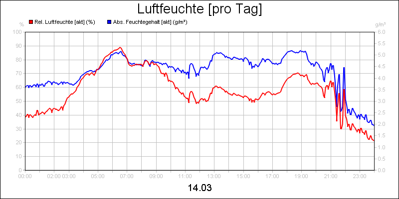 line diagram