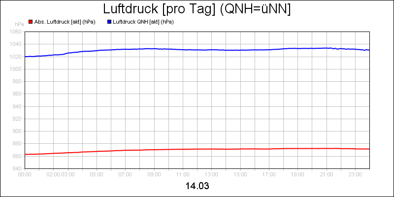 line diagram