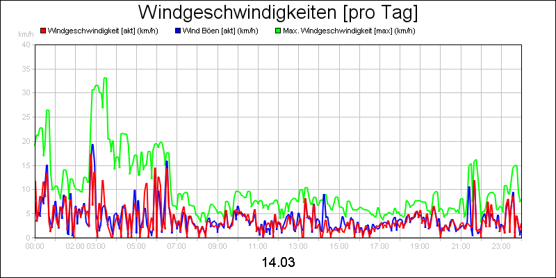 line diagram