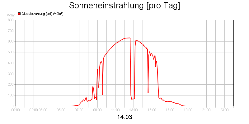 line diagram
