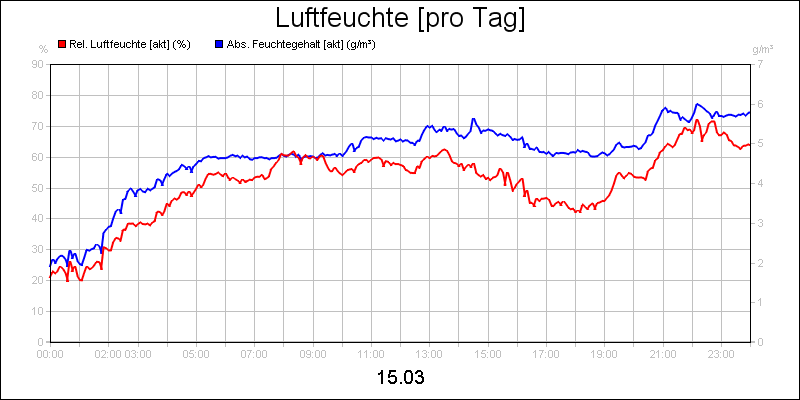 line diagram