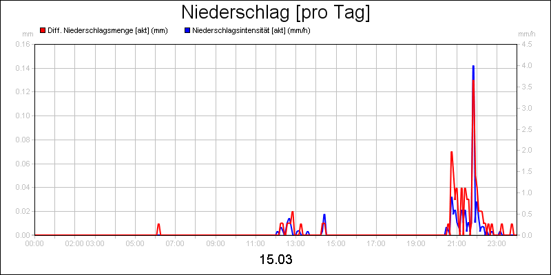 line diagram