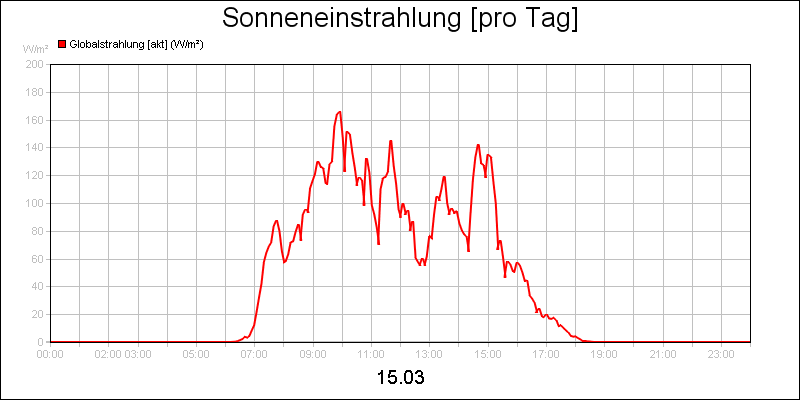 line diagram