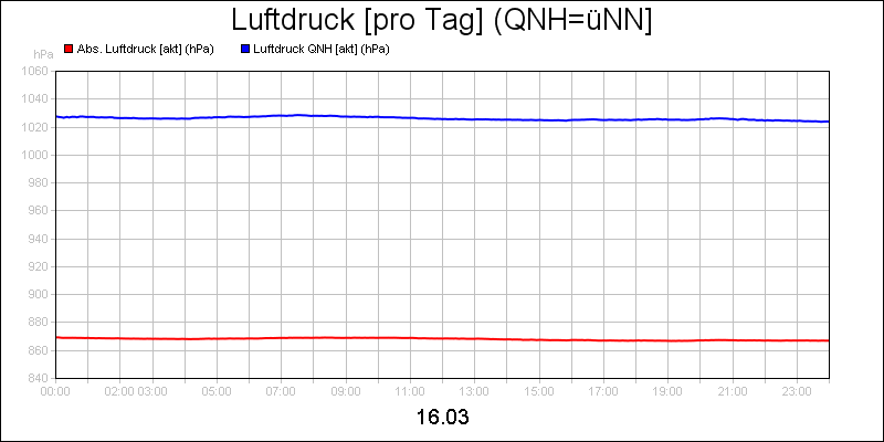 line diagram