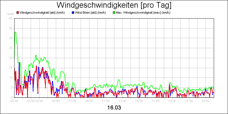 line diagram