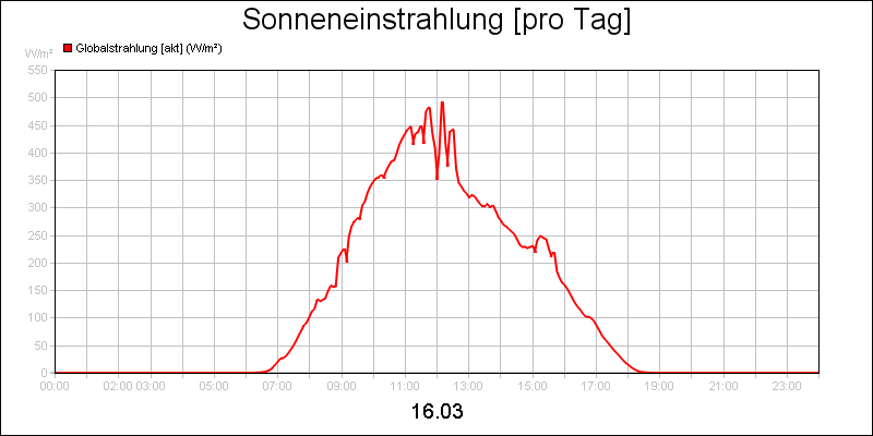line diagram