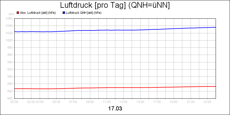 line diagram