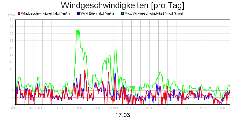 line diagram