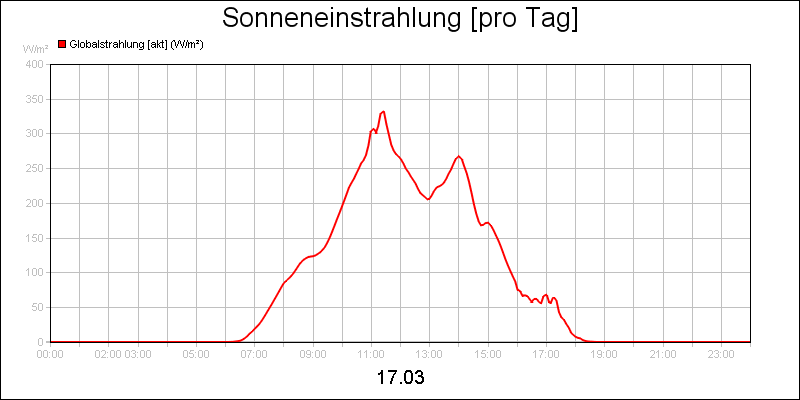 line diagram