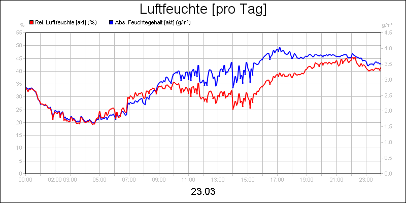 line diagram