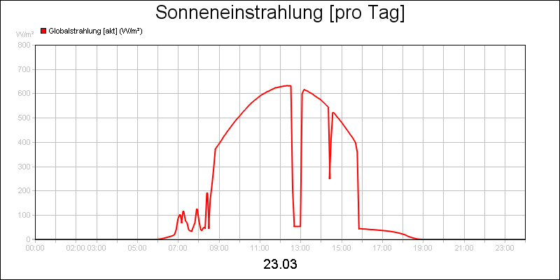 line diagram