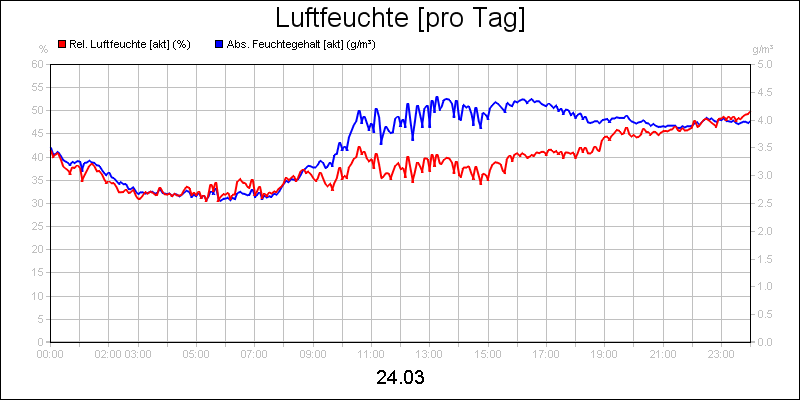 line diagram