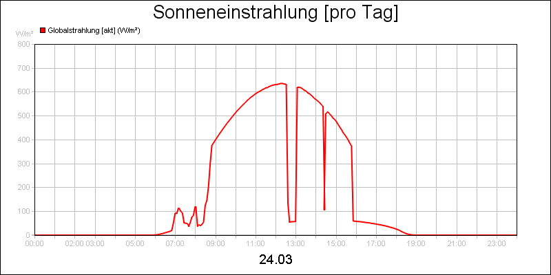 line diagram