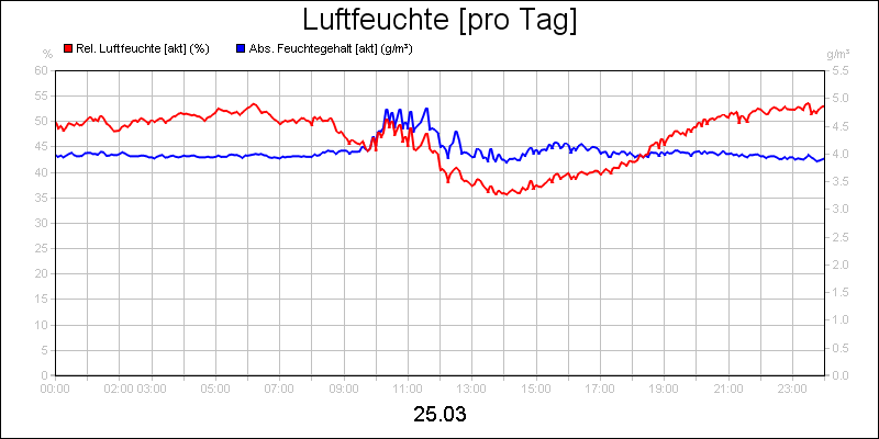 line diagram