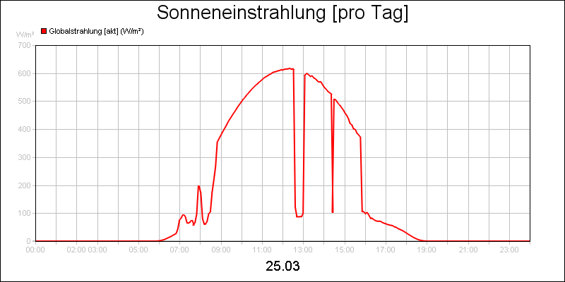 line diagram