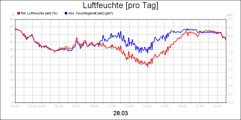 line diagram