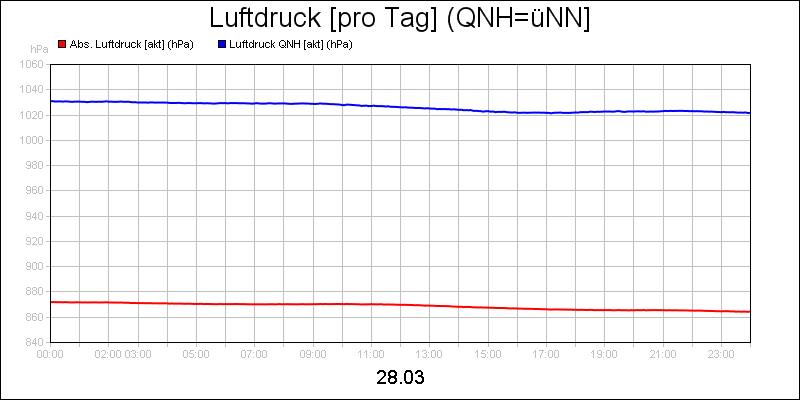 line diagram