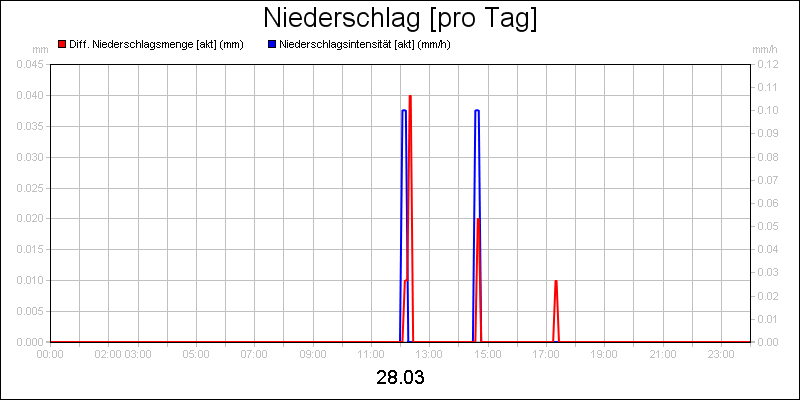 line diagram