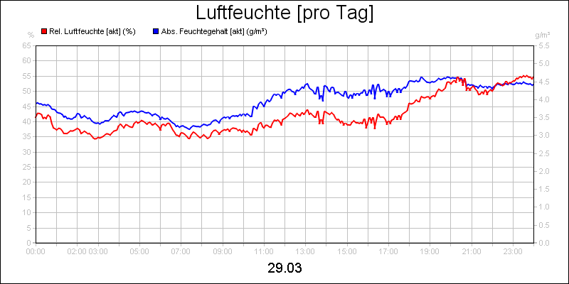 line diagram