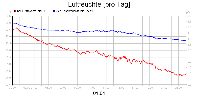 line diagram