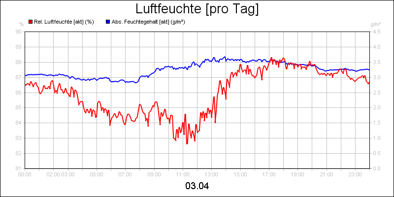 line diagram