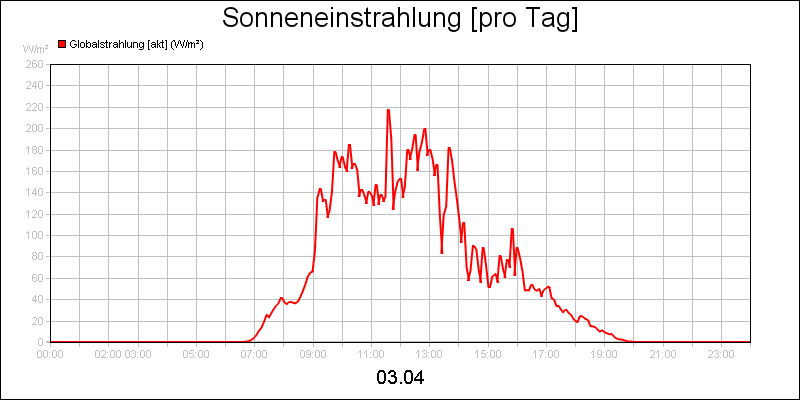 line diagram