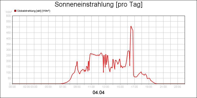 line diagram