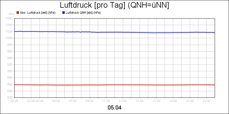 line diagram