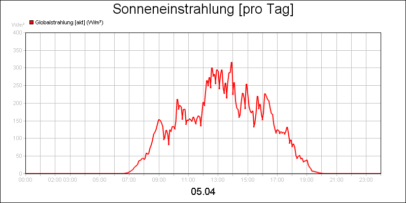 line diagram