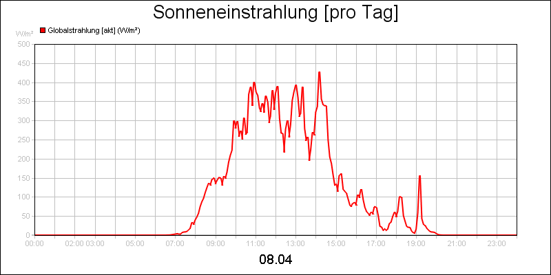 line diagram