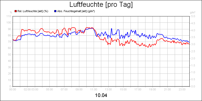 line diagram