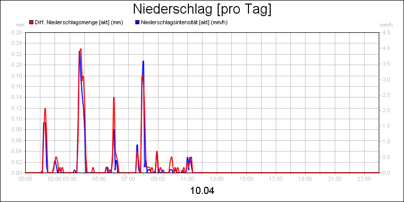 line diagram