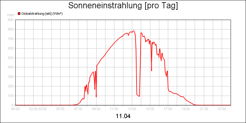 line diagram