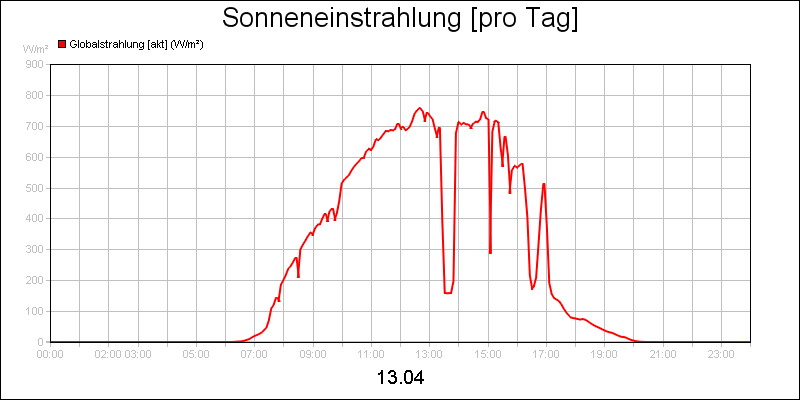 line diagram