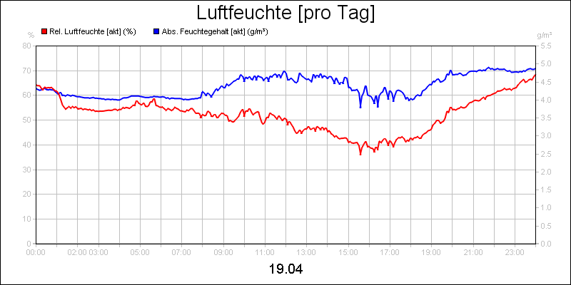 line diagram