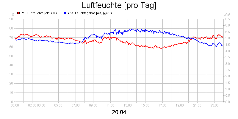 line diagram