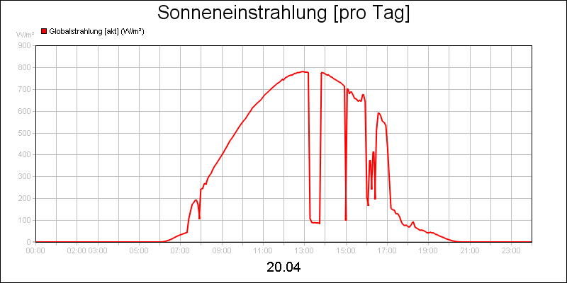 line diagram