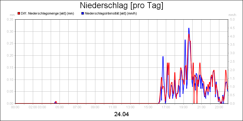 line diagram