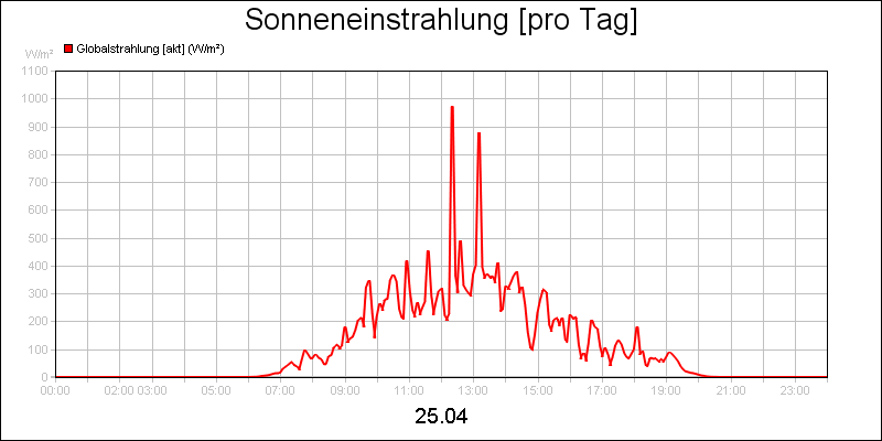 line diagram