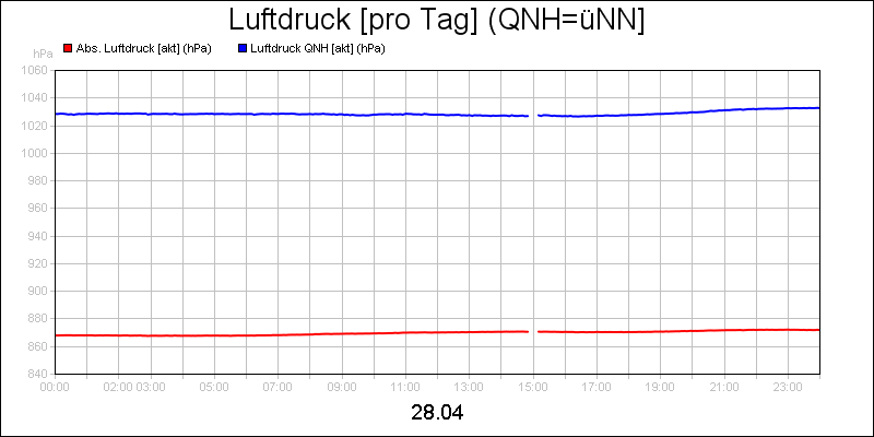 line diagram