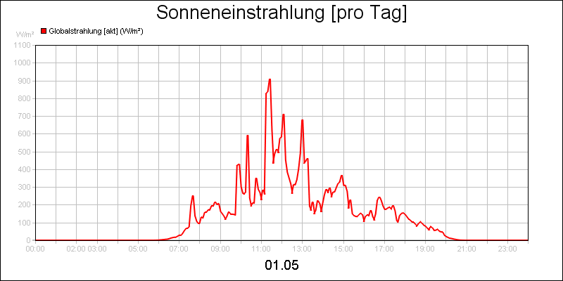 line diagram