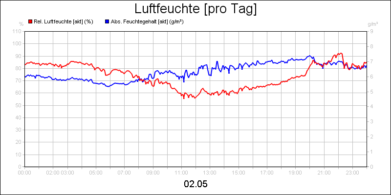 line diagram