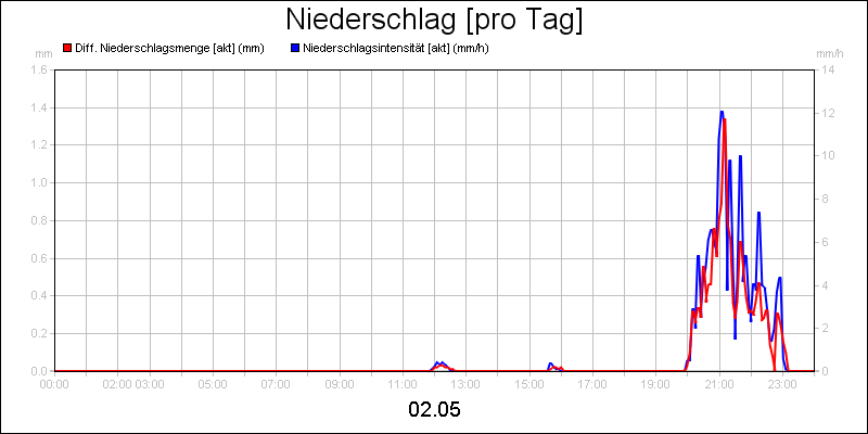 line diagram