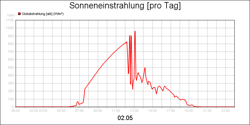 line diagram