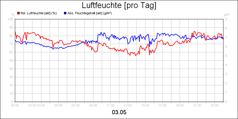 line diagram