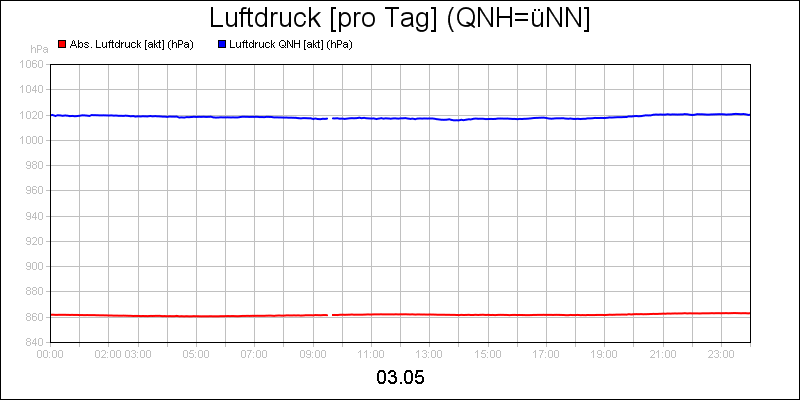line diagram