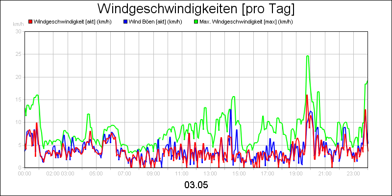 line diagram