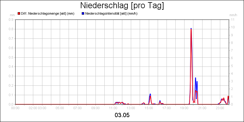 line diagram