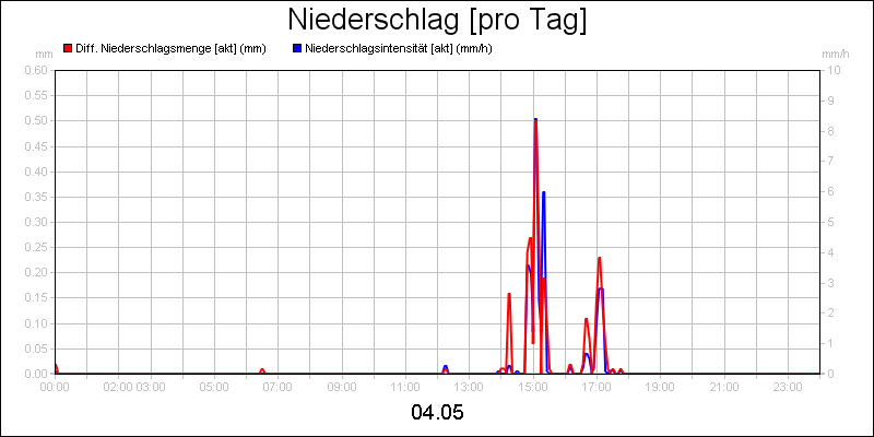 line diagram