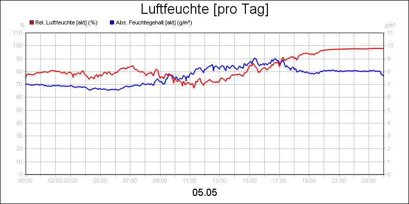 line diagram